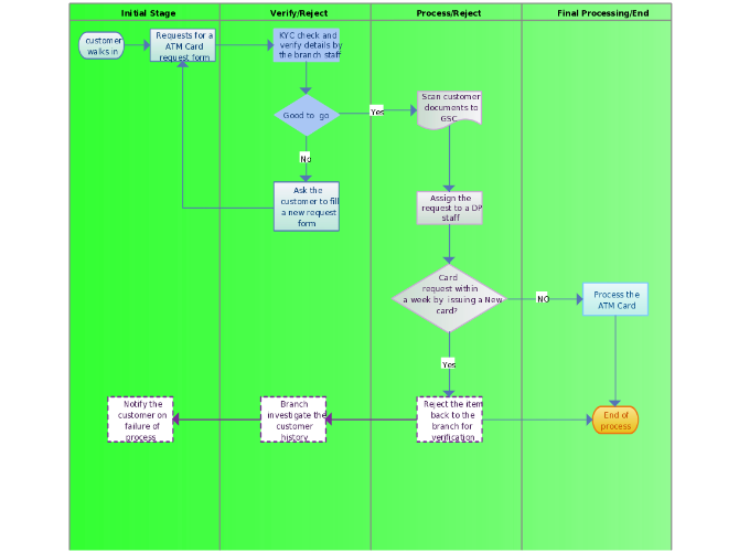 Atm Process Flow Chart
