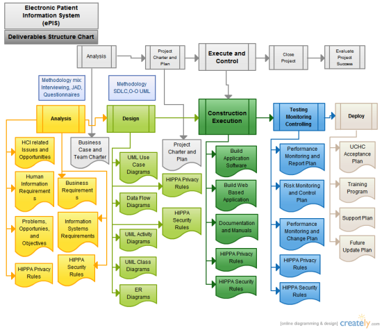Flow Chart Of Electronic Patient Information System - Computers Hub!