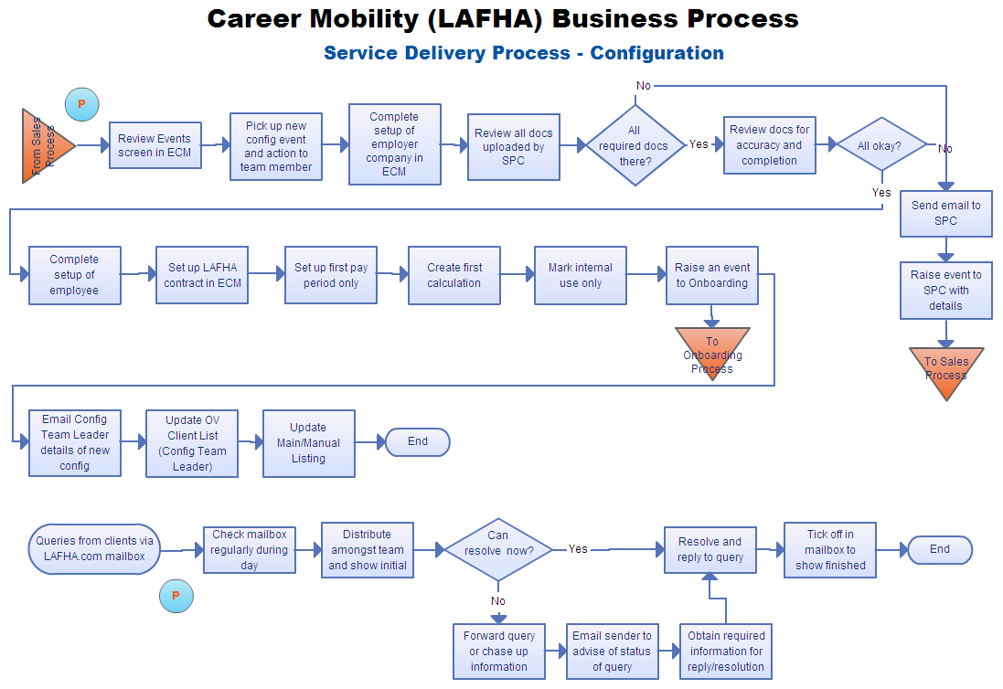 Food Delivery Process Flow Chart